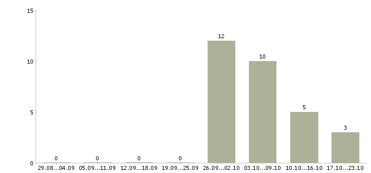 Работа менеджер без опыта в Коломне - Число вакансий в Коломне по специальности менеджер без опыта за 2 месяца