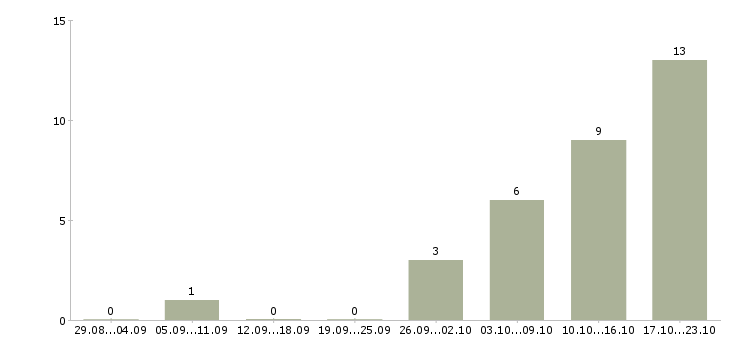Работа зарабатывай на дому в Королеве - Число вакансий в Королеве по специальности зарабатывай на дому за 2 месяца