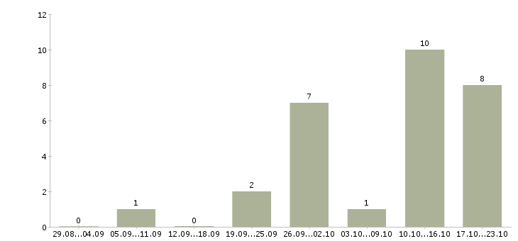 Работа курьер с автомобилем в Краснодаре - Число вакансий в Краснодаре по специальности курьер с автомобилем за 2 месяца