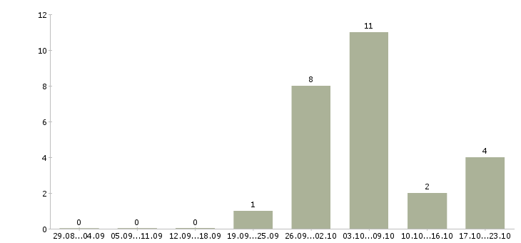 Работа техник по зданию в Краснодаре - Число вакансий в Краснодаре по специальности техник по зданию за 2 месяца