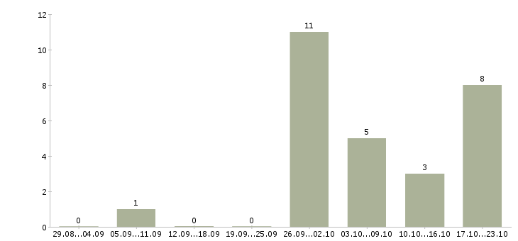 Работа автомойщики в Красноярске - Число вакансий в Красноярске по специальности автомойщики за 2 месяца