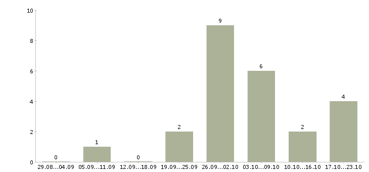 Работа главный специалист в Кургане - Число вакансий в Кургане по специальности главный специалист за 2 месяца