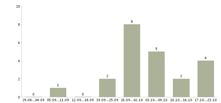 Работа главный специалист по в Кургане - Число вакансий в Кургане по специальности главный специалист по за 2 месяца