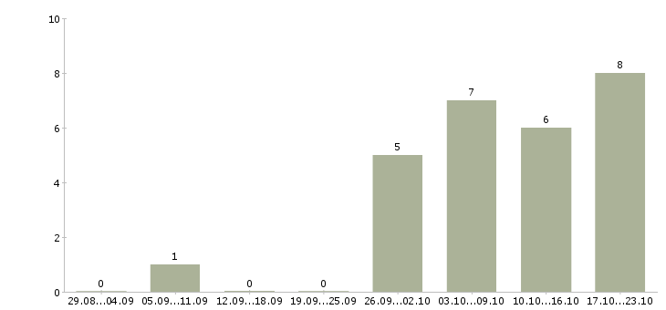 Работа сотрудник в офисе в Махачкале - Число вакансий в Махачкале по специальности сотрудник в офисе за 2 месяца