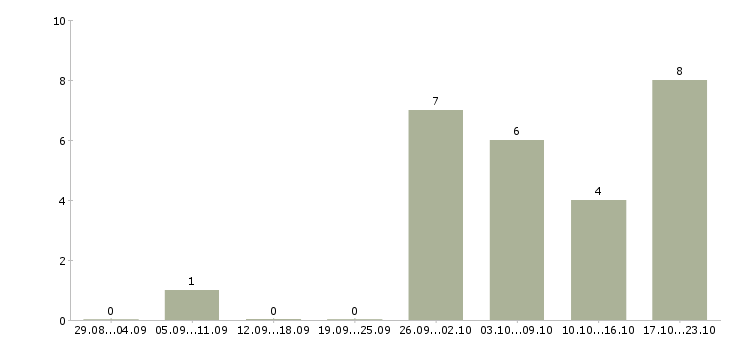 Работа водитель на межгород в Новосибирске - Число вакансий в Новосибирске по специальности водитель на межгород за 2 месяца