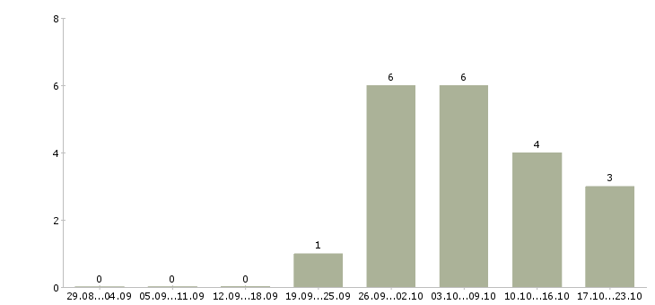Работа производственные рабочие в Одинцово - Число вакансий в Одинцово по специальности производственные рабочие за 2 месяца