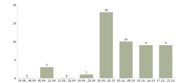 Работа инженер эксплуатации в Оренбурге - Число вакансий в Оренбурге по специальности инженер эксплуатации за 2 месяца