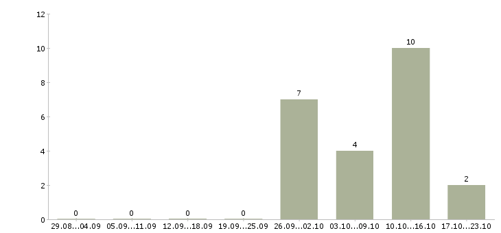 Работа водитель на доставку в Пензе - Число вакансий в Пензе по специальности водитель на доставку за 2 месяца
