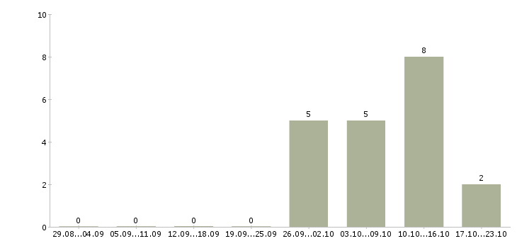 Работа бухгалтер без опыта в Перми - Число вакансий в Перми по специальности бухгалтер без опыта за 2 месяца