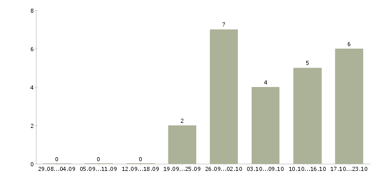 Работа оптовые поставки в Перми - Число вакансий в Перми по специальности оптовые поставки за 2 месяца