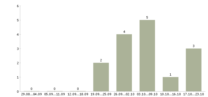 Работа помощник в интернете в Пскове - Число вакансий в Пскове по специальности помощник в интернете за 2 месяца