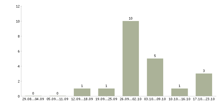 Работа операторы линии в Рязани - Число вакансий в Рязани по специальности операторы линии за 2 месяца