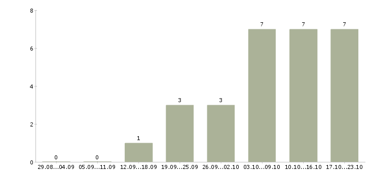 Работа администратор медицинский в Самаре - Число вакансий в Самаре по специальности администратор медицинский за 2 месяца