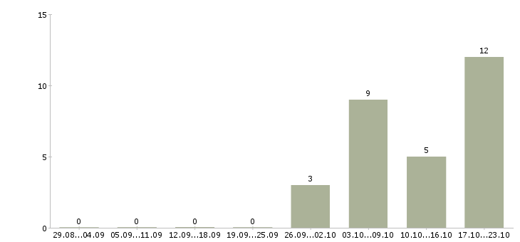 Работа заместитель руководителя в Самаре - Число вакансий в Самаре по специальности заместитель руководителя за 2 месяца