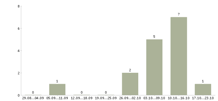 Работа повар столовой в Самаре - Число вакансий в Самаре по специальности повар столовой за 2 месяца