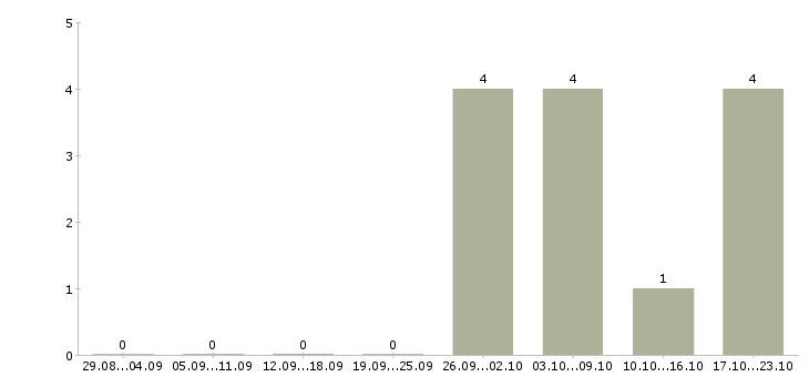 Работа заместитель руководителя в Саратове - Число вакансий в Саратове по специальности заместитель руководителя за 2 месяца