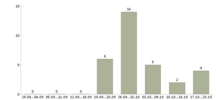Работа водитель доставки в Смоленске - Число вакансий в Смоленске по специальности водитель доставки за 2 месяца