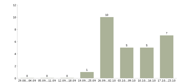 Работа сотрудник по безопасности в Смоленске - Число вакансий в Смоленске по специальности сотрудник по безопасности за 2 месяца