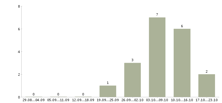 Работа заработай на дому в Сочи - Число вакансий в Сочи по специальности заработай на дому за 2 месяца