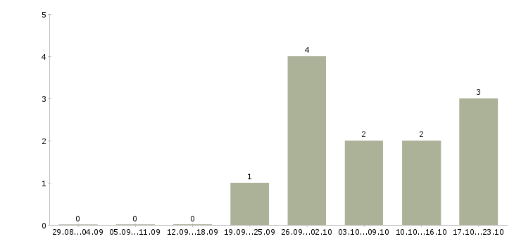 Работа начало карьеры в Сургуте - Число вакансий в Сургуте по специальности начало карьеры за 2 месяца