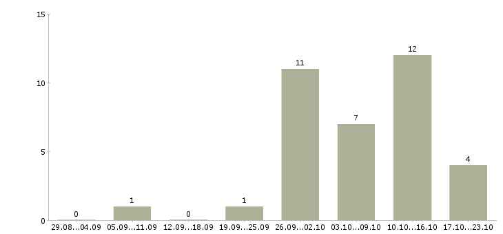 Работа водитель город в Твери - Число вакансий в Твери по специальности водитель город за 2 месяца