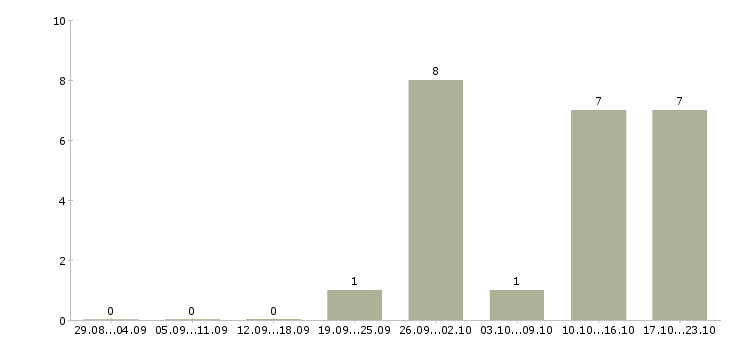 Работа продавцом консультантом в Твери - Число вакансий в Твери по специальности продавцом консультантом за 2 месяца