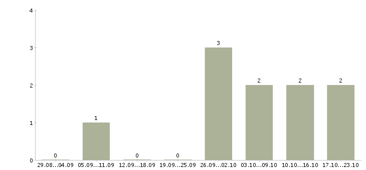 Работа фотографом в Туле - Число вакансий в Туле по специальности фотографом за 2 месяца