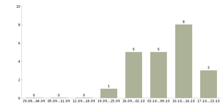 Работа бухгалтер без опыта работы в Тюмени - Число вакансий в Тюмени по специальности бухгалтер без опыта работы за 2 месяца