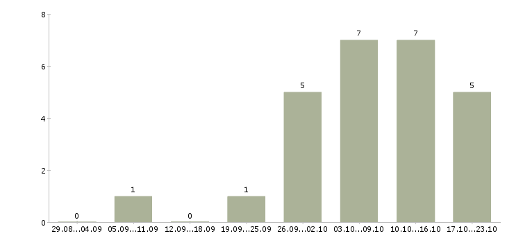 Работа начальник участка в Тюмени - Число вакансий в Тюмени по специальности начальник участка за 2 месяца