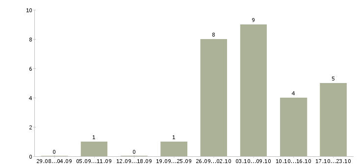 Работа оператор на линию в Ульяновске - Число вакансий в Ульяновске по специальности оператор на линию за 2 месяца