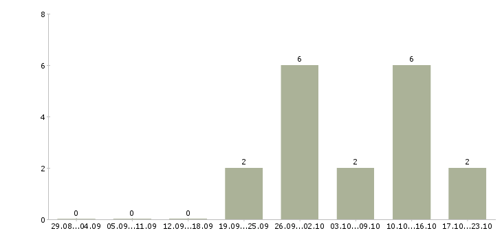 Работа дополнительный заработок в Уфе - Число вакансий в Уфе по специальности дополнительный заработок за 2 месяца