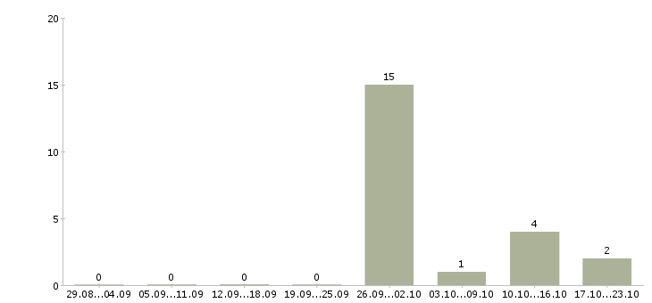 Работа семейная пара с проживанием в Уфе - Число вакансий в Уфе по специальности семейная пара с проживанием за 2 месяца