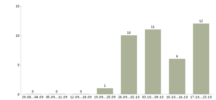 Работа грузчики на склады в Хабаровске - Число вакансий в Хабаровске по специальности грузчики на склады за 2 месяца