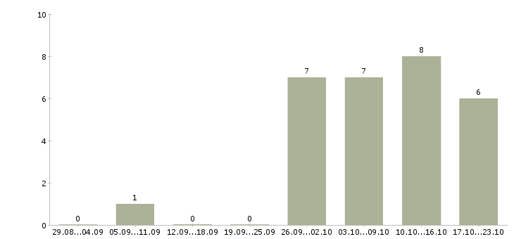 Работа помощник личный в Хабаровске - Число вакансий в Хабаровске по специальности помощник личный за 2 месяца