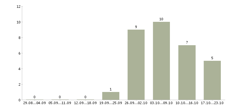 Работа продавец одежда в Чебоксарах - Число вакансий в Чебоксарах по специальности продавец одежда за 2 месяца