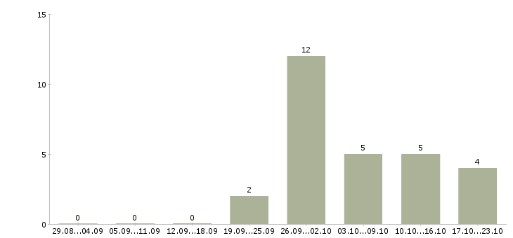 Работа водитель без опыта в Челябинске - Число вакансий в Челябинске по специальности водитель без опыта за 2 месяца