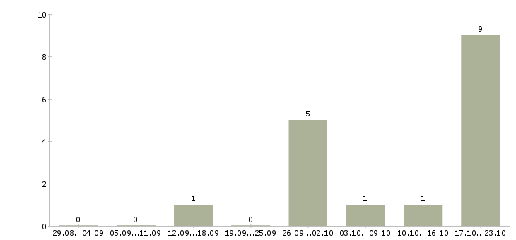 Работа техник по зданию в Челябинске - Число вакансий в Челябинске по специальности техник по зданию за 2 месяца