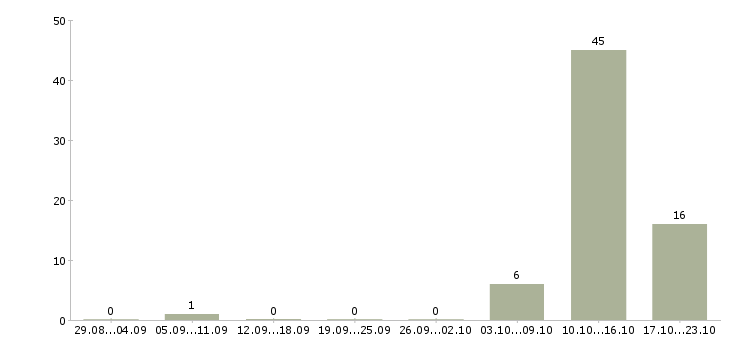 Работа зарабатывать на дому в Чехове - Число вакансий в Чехове по специальности зарабатывать на дому за 2 месяца