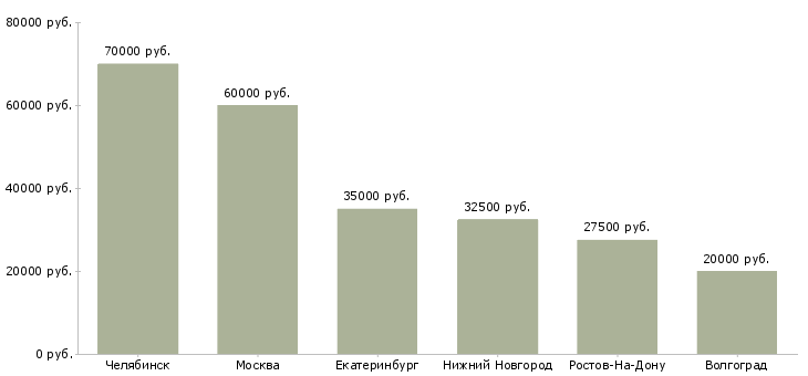 Поиск работы автослесарь по ремонту акпп-Медиана зарплаты для вакансии «автослесарь по ремонту акпп» в других городах