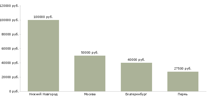 Поиск работы ведущий менеджер по кадровому делопроизводству-Медиана зарплаты для вакансии «ведущий менеджер по кадровому делопроизводству» в других городах