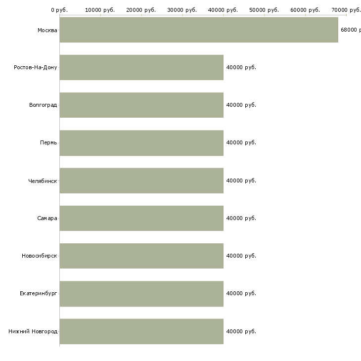 Поиск работы водитель погрузчика на птицефабрику-Медиана зарплаты для вакансии «водитель погрузчика на птицефабрику» в других городах