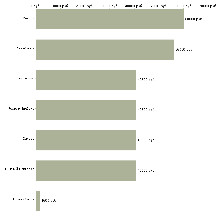 Поиск работы грузчик на склад косметики-Медиана зарплаты для вакансии «грузчик на склад косметики» в других городах