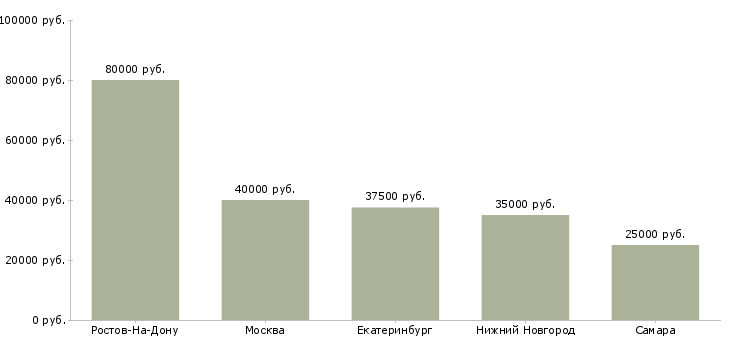 Поиск работы директор магазина тц мега-Медиана зарплаты для вакансии «директор магазина тц мега» в других городах