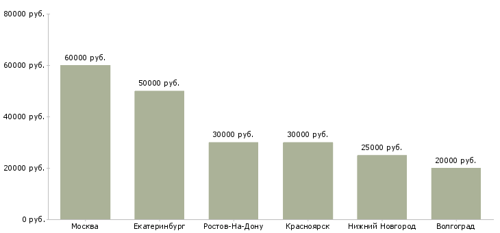 Поиск работы инженер конструктор км кмд-Медиана зарплаты для вакансии «инженер конструктор км кмд» в других городах