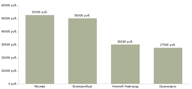 Поиск работы инженер по эксплуатации слаботочных систем-Медиана зарплаты для вакансии «инженер по эксплуатации слаботочных систем» в других городах