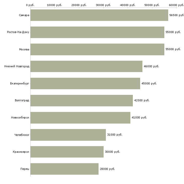 Поиск работы комплектовщик на вахту с проживанием-Медиана зарплаты для вакансии «комплектовщик на вахту с проживанием» в других городах