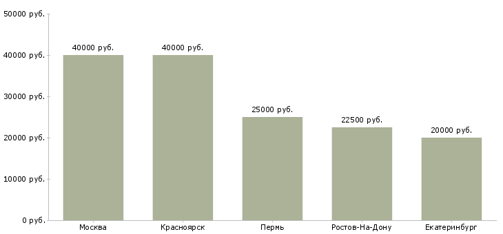 Поиск работы консультант по автокредитованию-Медиана зарплаты для вакансии «консультант по автокредитованию» в других городах