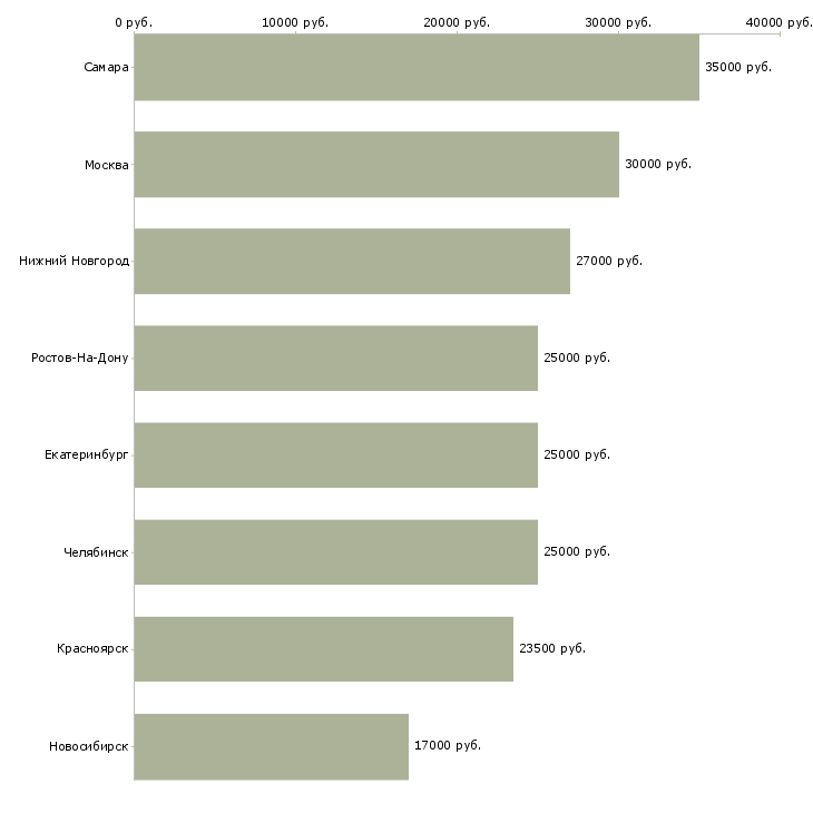 Поиск работы курьер в ресторан доставки-Медиана зарплаты для вакансии «курьер в ресторан доставки» в других городах