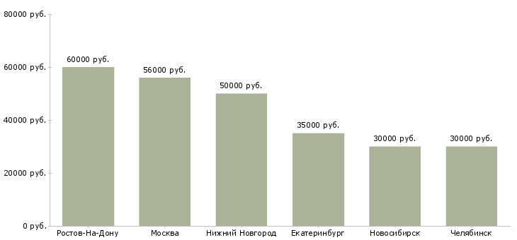 Поиск работы менеджер по продажам высоковольтного оборудования-Медиана зарплаты для вакансии «менеджер по продажам высоковольтного оборудования» в других городах