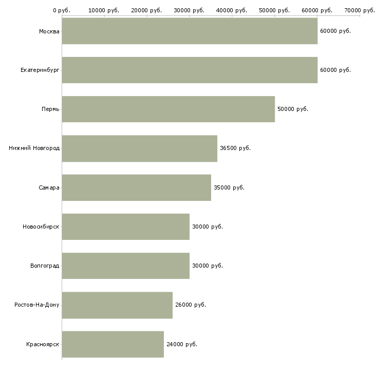 Поиск работы менеджер по продажам систем вентиляции-Медиана зарплаты для вакансии «менеджер по продажам систем вентиляции» в других городах